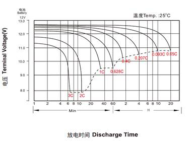 Разрядные характеристики аккумулятора Powercom PM-12-7.2